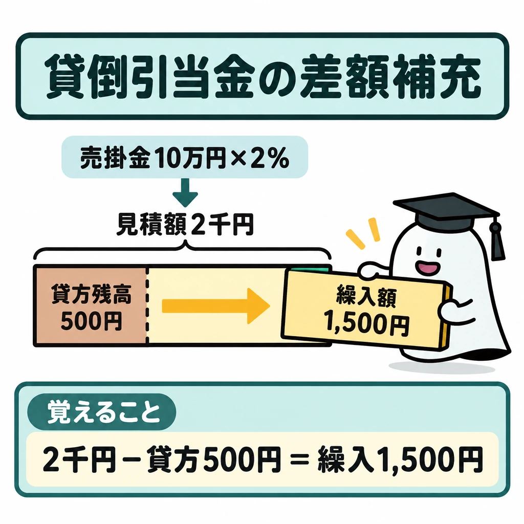 基本の仕組みの図解。中央に見積額2千円の横長の枠を置き、左側の500円分を既存の貸方残高として塗る。残る右側の1,500円分へ左から右向きの矢印を入れ、繰入額だけを補う関係を示す。