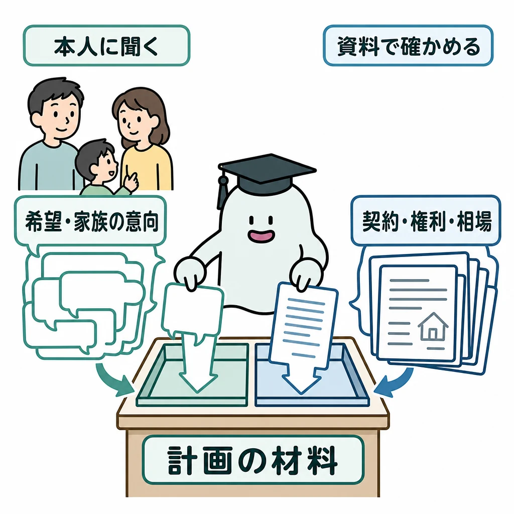 家族の希望カードと客観資料カードをエルくんが計画机の別区画へ差し込み、両方を集める図。