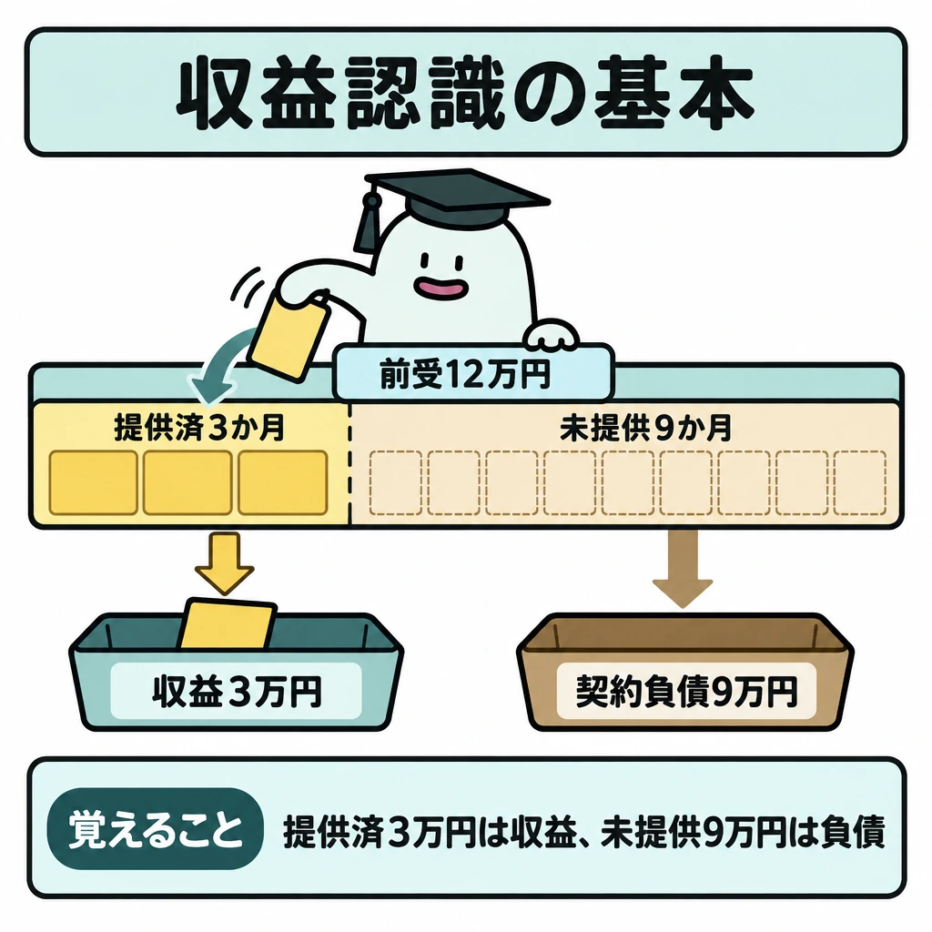 基本の仕組みの図解。中央に前受けした12万円に対応する12か月の保守サービスを横帯で描き、提供済みの3か月と未提供の9か月を仕切る。各部分から下向きの矢印を引き、3か月分は「収益3万円」、9か月分は「契約負債9万円」につなぐ。