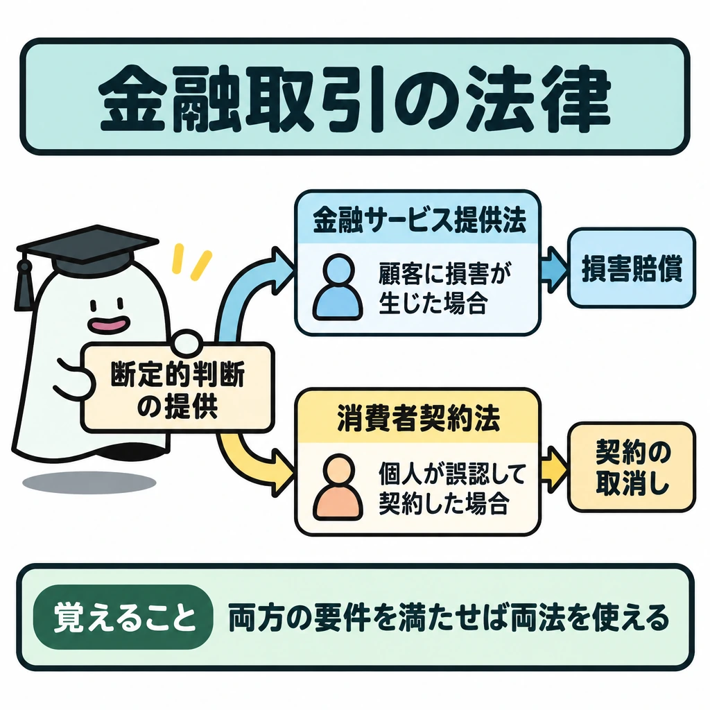 金融商品の取引に関する法律の図解。中央に「断定的判断の提供」と書いたカードを置き、そこから上下2本の矢印を分岐させる。上段は金融サービス提供法による損害賠償、下段は消費者契約法による契約の取消しへつなぎ、上段は顧客に損害が生じた場合、下段は個人が誤認して契約した場合という条件を図で区別する。