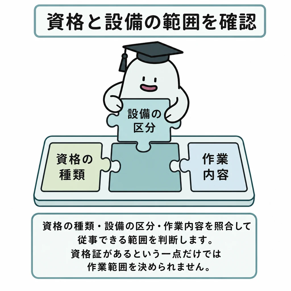 資格の種類・設備区分・作業内容のパズルを照合し、エルくんが中央の設備区分の部品をはめる図。