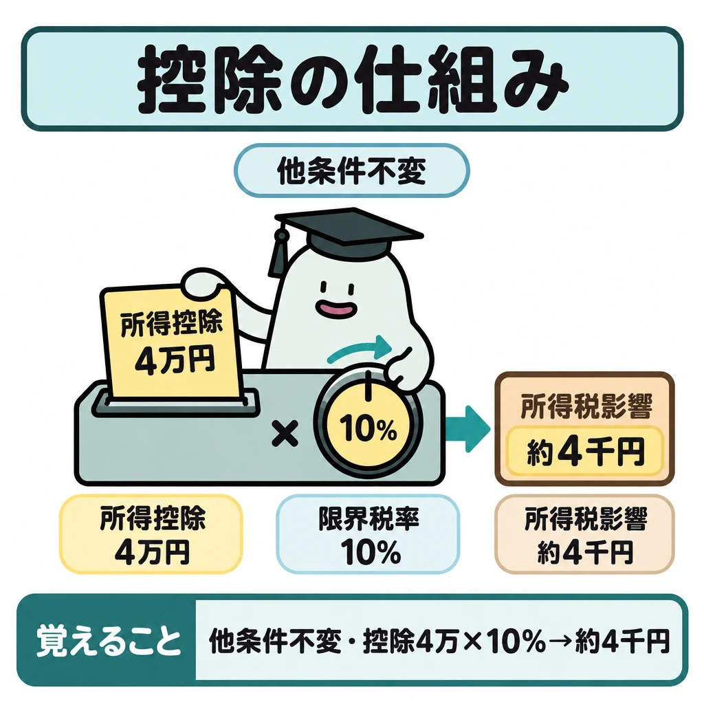 基本の仕組みの図解。上段に「他条件不変」を置き、中央で「所得控除4万円」×「限界税率10%」→「所得税影響約4千円」を左から右へ示す。控除額と所得税への影響は別枠にする。