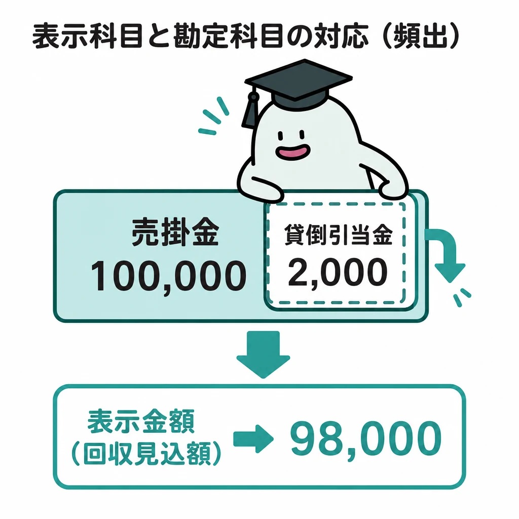 エルくんが説明する図解。売掛金100,000から引当金2,000を控除し98,000を表示。