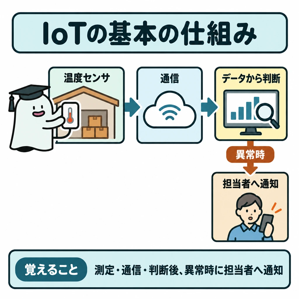 基本の仕組みの図解。正方形の中央に、左から右へ「倉庫の温度センサで測定」→「ネットワークで通信」→「データから判断」の3区画を並べ、矢印でつなぐ。判断区画からは「異常時」の条件付き矢印だけを担当者への通知につなぎ、下部に結論を置く。