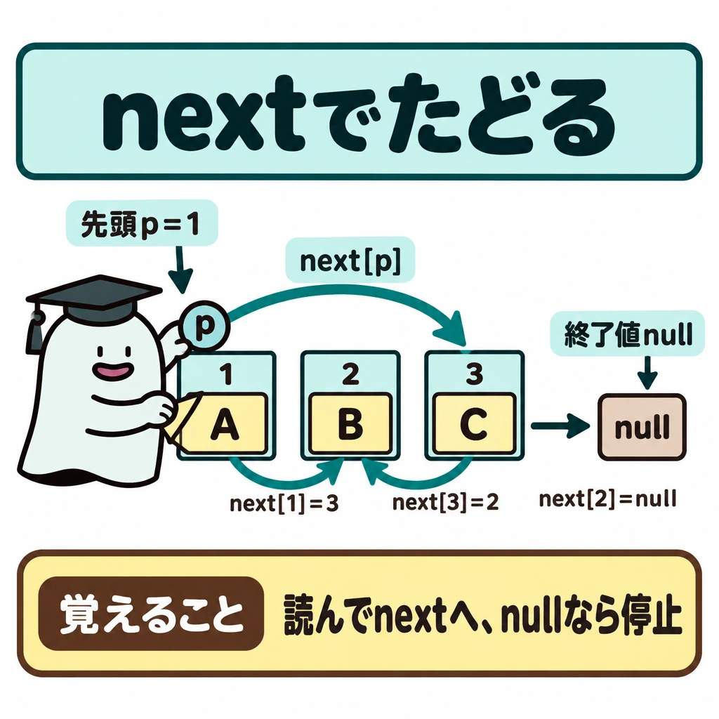 基本の仕組みの図解。中央に添字1・2・3の配列を横並びに置き、それぞれA・B・Cを入れる。先頭の1から、nextの矢印を1→3→2→nullの順につなぎ、読む順A→C→Bが分かるようにする。