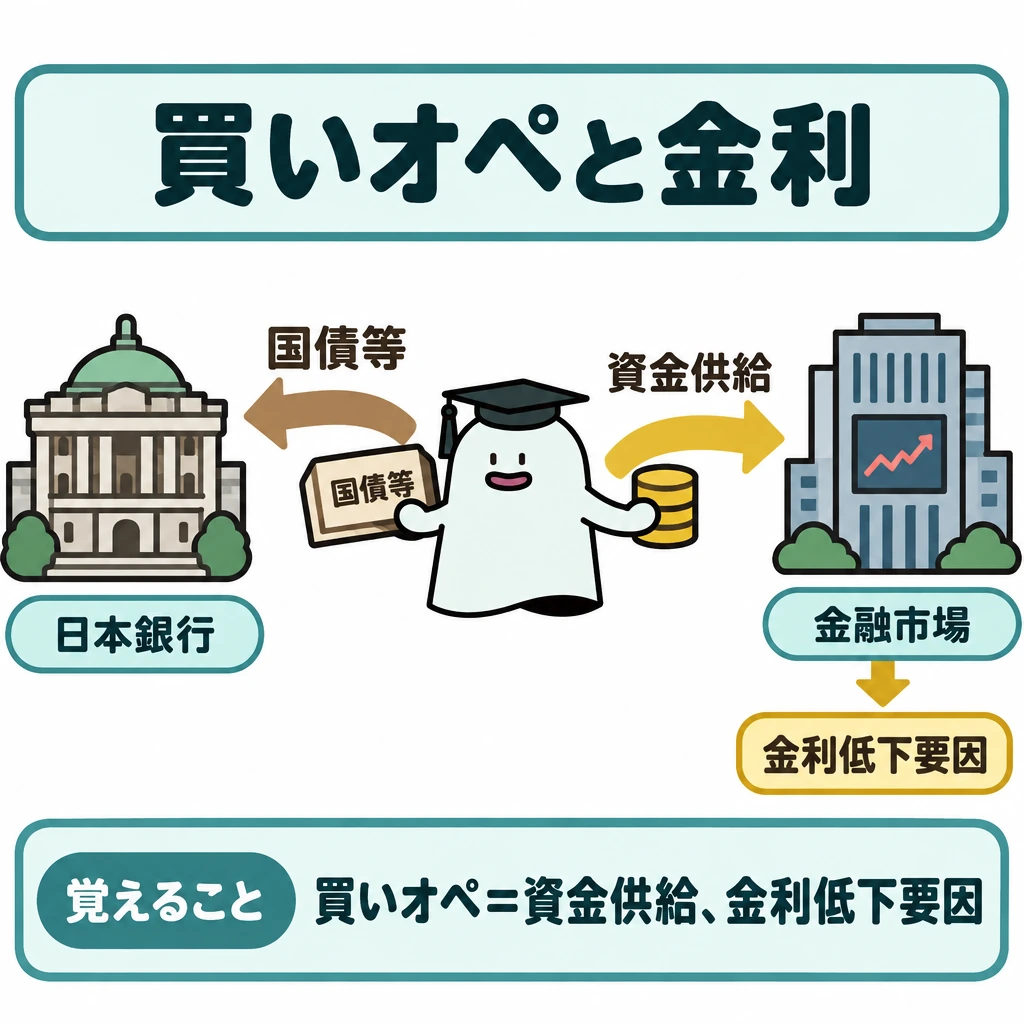 金利を動かす経済指標と金融政策の図解。左に日本銀行、右に金融市場を置き、両者の間にエルくんを1体だけ描く。国債等は市場から日本銀行へ、資金は日本銀行から市場へ向かう矢印で示し、市場の下に「金利低下要因」を配置する。