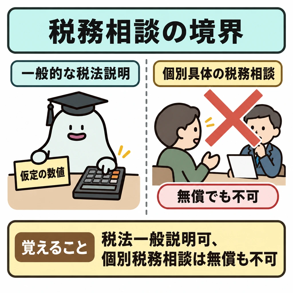 関連法規で「できること・できないこと」の図解。画面を中央の縦線で左右に分け、左にFPもできる一般的な税法の説明と仮定の数値による計算例、右に資格がないとできない個別具体的な税務相談を配置する。右の相談には「無償でも不可」の×印を重ねる。