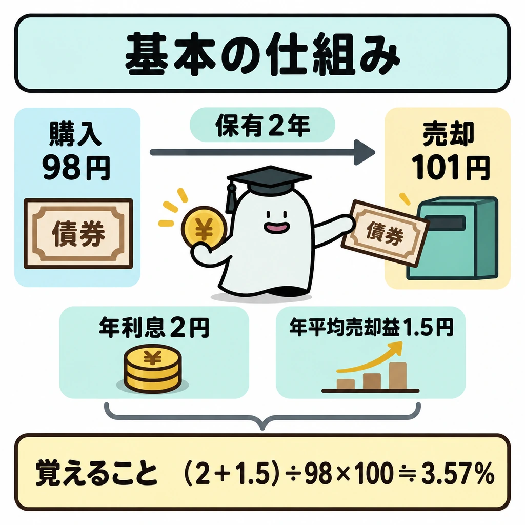 基本の仕組みの図解。左の「購入98円」から右の「売却101円」へ、2年の時間軸を矢印でつなぐ。下に年利息2円と年平均売却益(101−98)÷2=1.5円を並べ、両者を足して購入価格98円で割る計算へ導く。
