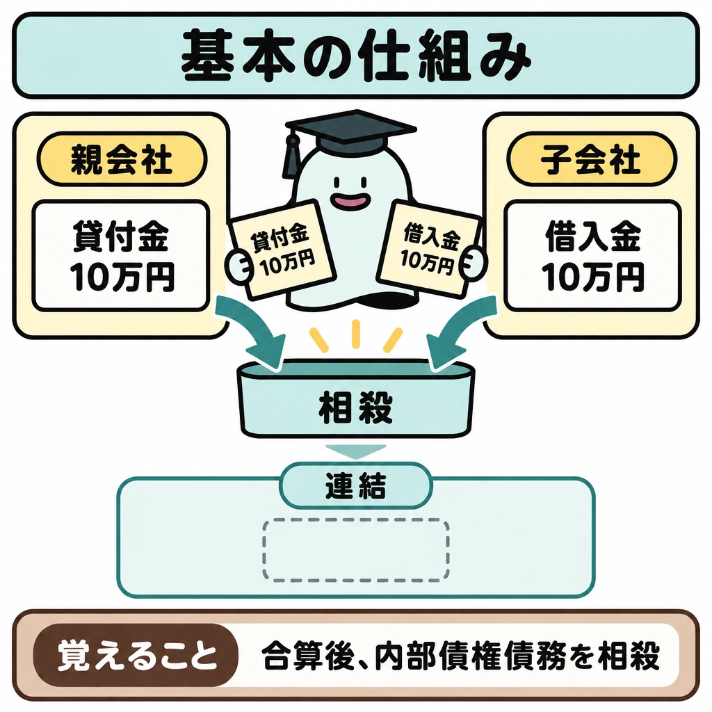 基本の仕組みの図解。上段を左右に仕切り、左に親会社の貸付金10万円、右に子会社の借入金10万円を置く。合算後の2枚を中央の相殺枠へ矢印で集め、下段の連結表示にはどちらも残さない。