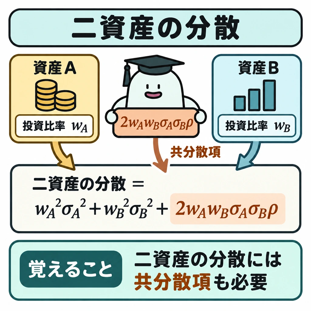 期待収益率と二資産の分散の図解。上部に資産Aと資産Bを左右に置き、それぞれの投資比率wA・wBから下の分散式へ矢印を引く。式「二資産の分散=wA²σA²+wB²σB²+2wAwBσAσBρ」は読みやすく折り返し、最後の共分散項だけ色で強調する。