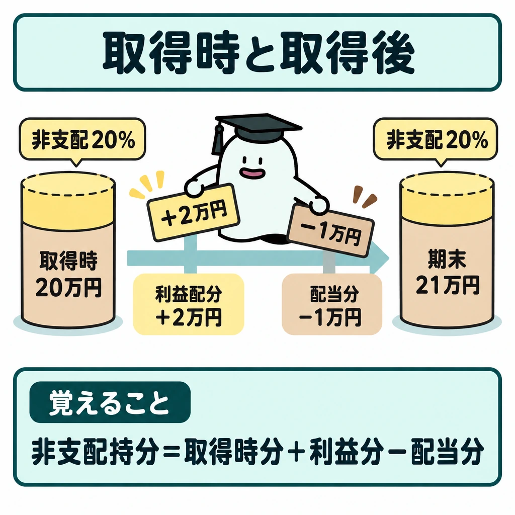 取得時と取得後を分けるの図解。親会社が80%を取得した例。中央の縦線で左の「取得時20万円」と右の「期末21万円」を分け、左から右への矢印上に、子会社の当期純利益10万円の非支配株主分「+2万円」と、配当5万円の非支配株主分「-1万円」を順に置く。