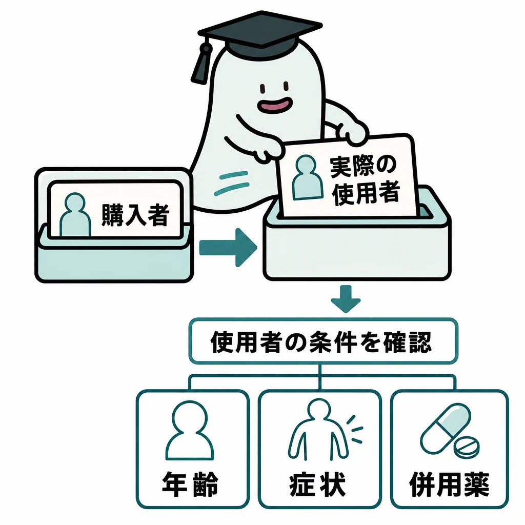 エルくんが説明する図解。購入者→実際の使用者を確認→年齢/症状/併用薬の三項目。