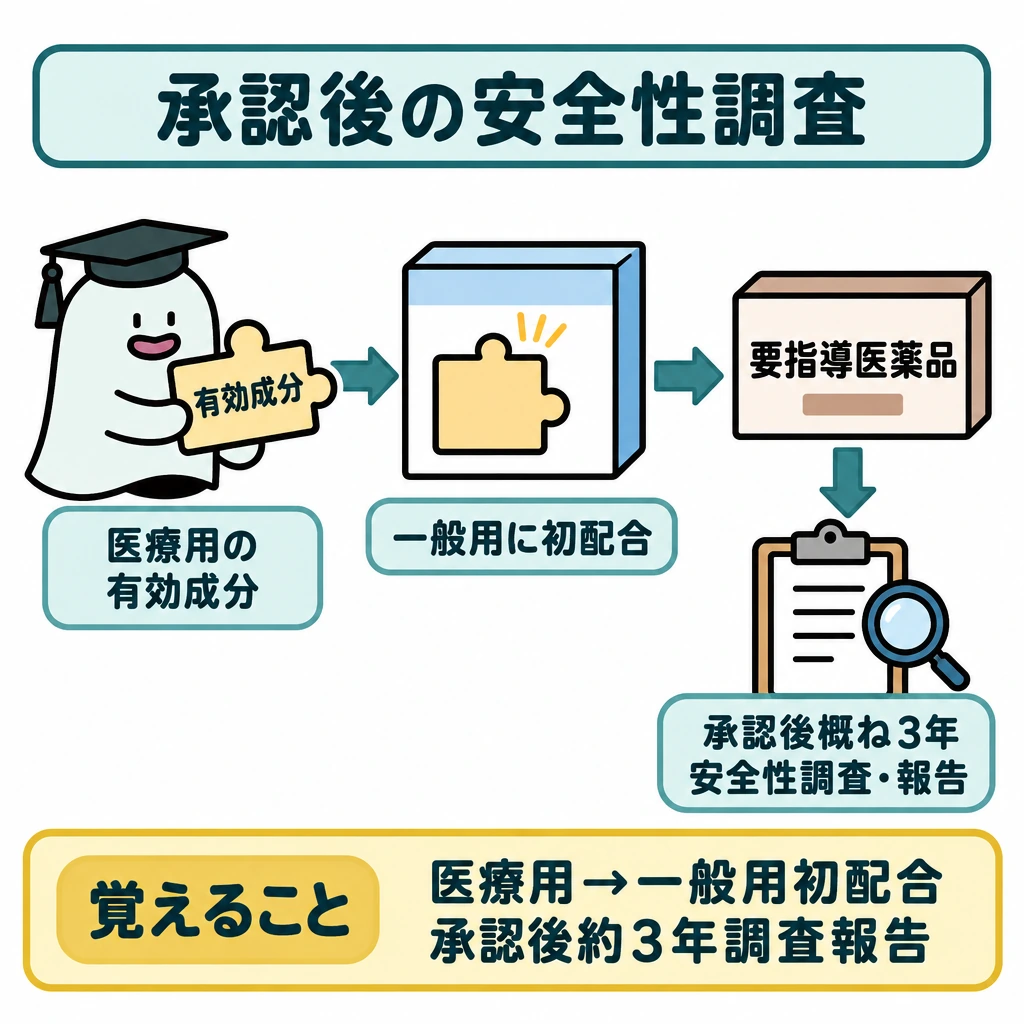 制度の成り立ちと承認後の調査の図解。左の「医療用の有効成分」から中央の「一般用に初配合」へ矢印を引き、右の「要指導医薬品」につなぐ。そこから下向きの矢印で「承認後概ね3年」の安全性調査と結果報告を示す。