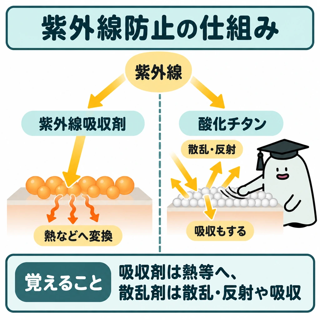 基本の仕組みの図解。中央の縦線で左右を分け、上から両側へ紫外線の矢印を向ける。左は吸収剤に入った矢印が熱などのエネルギーとして出る様子、右は酸化チタンの粉体で矢印が散乱・反射し、一部は吸収される様子を描く。