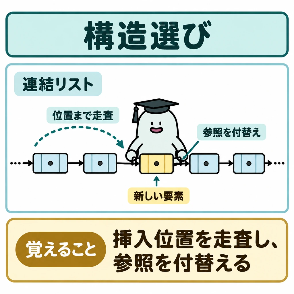 構造を選ぶ条件の図解。中央に連結リストの要素を左から右へ並べ、挿入位置までたどる経路を点線矢印で示す。その位置に新しい要素を置き、前後の要素との参照を実線矢印でつなぐ。