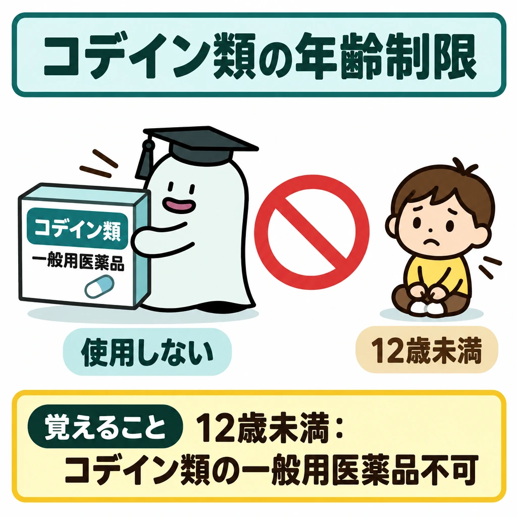 鎮咳・去痰と局所の咽喉薬の図解。左に「コデイン類」を含む一般用医薬品の箱、右に「12歳未満」の小児を配置し、中央を赤い禁止線で仕切る。薬箱から小児へ向かう矢印は描かない。