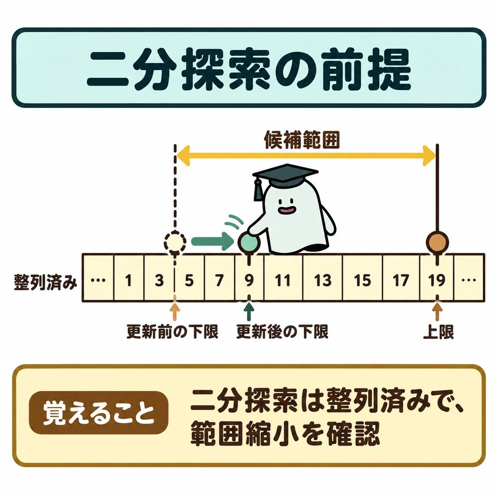 探索方法の前提の図解。中央に小さい順に並ぶ項目列を置き、その上に候補範囲を示す枠を描く。エルくんが下限を右へ動かす前の位置を点線、動かした後を実線で示し、上限は固定して候補範囲が縮む様子を一つの列で表す。