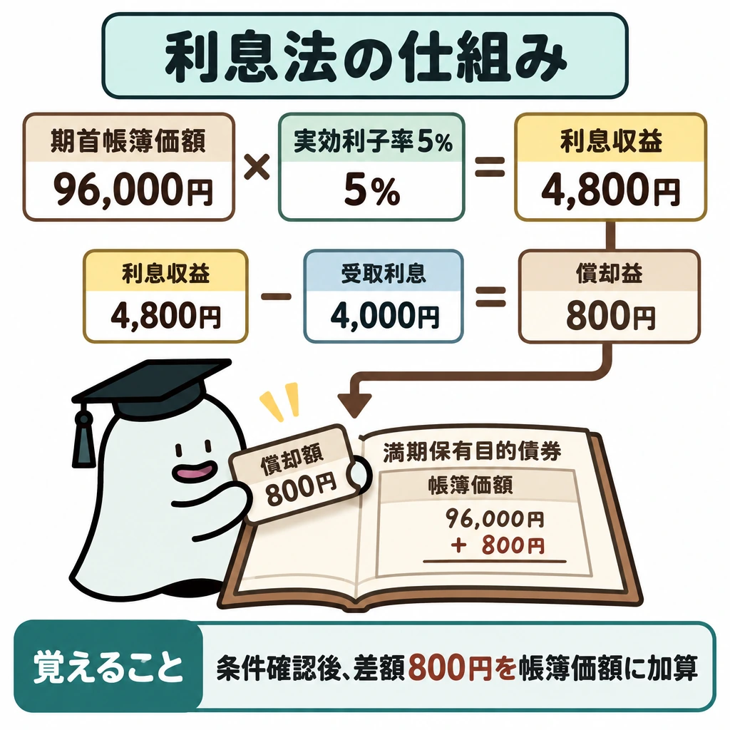 基本の仕組みの図解。上段に「期首帳簿価額96,000円×実効利子率5%=利息収益4,800円」を置き、中央で受取利息4,000円との差額800円を示す。差額から下段の満期保有目的債券の帳簿へ矢印を引き、帳簿価額に加える流れを示す。