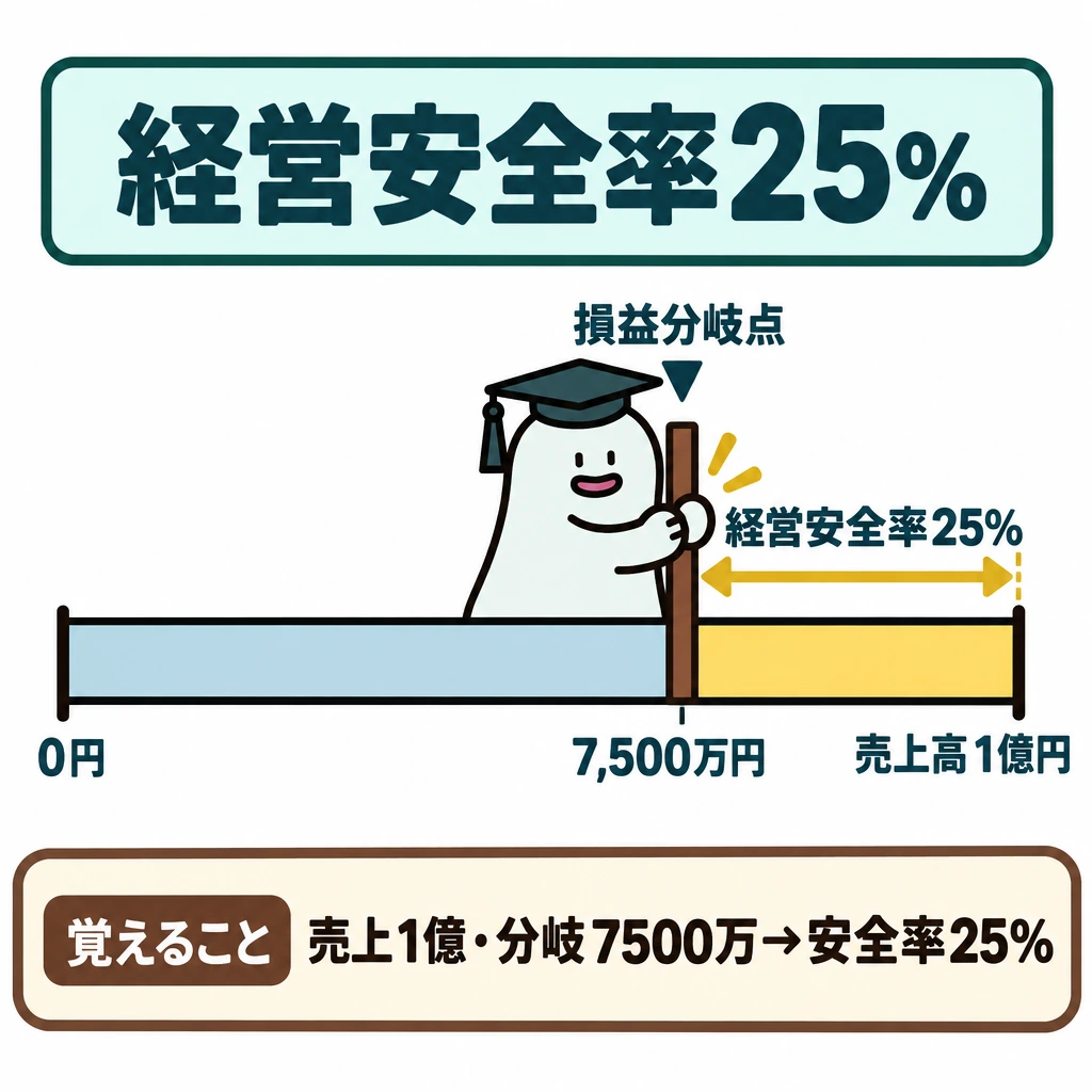 中小法人の財務分析と資金調達の図解。中央に0円から1億円までの横棒を置き、7,500万円の位置で縦の仕切りを入れる。仕切りから右端までを色分けし、売上高と損益分岐点の差が経営安全率25%になる関係を示す。