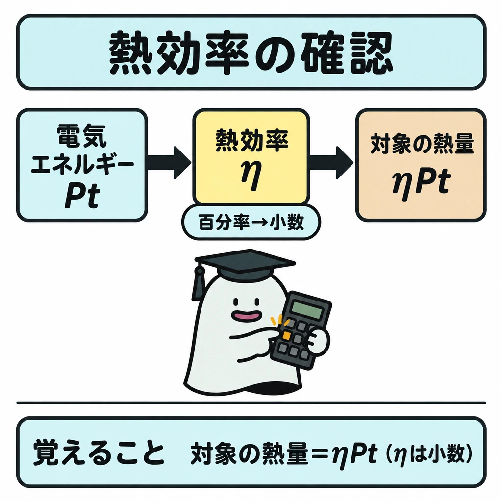 確認の図解。正方形の中央に「電気エネルギーPt」→「熱効率η」→「対象の熱量ηPt」を左から右へ一続きの矢印で配置する。熱効率ηの下に「百分率→小数」を添え、下部は仕切り線で区切って「覚えること」を置く。