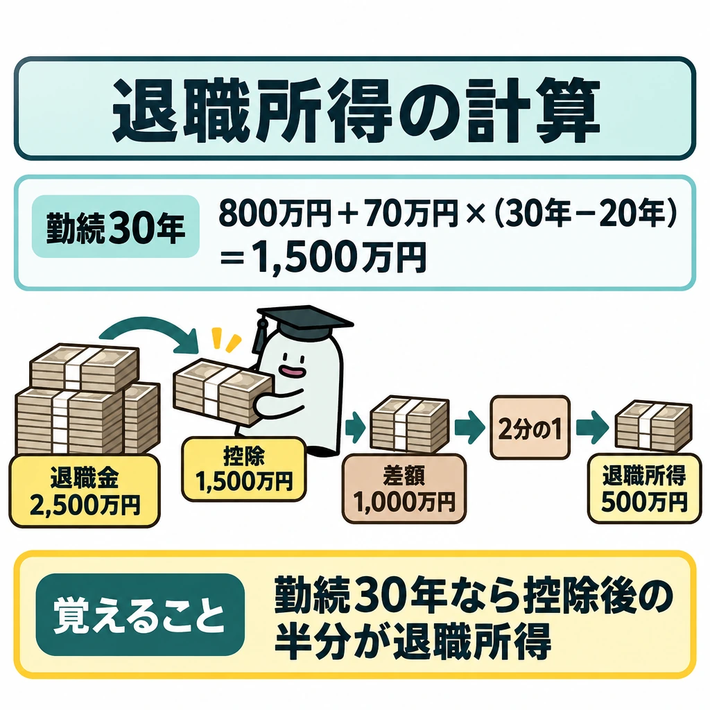 退職所得と一時所得の計算例の図解。上段に「勤続30年」から控除額を求める式「800万円+70万円×(30年−20年)=1,500万円」を置く。下段は左から右へ、退職金2,500万円→控除1,500万円を差し引く→差額1,000万円→2分の1→退職所得500万円の順に矢印でつなぐ。