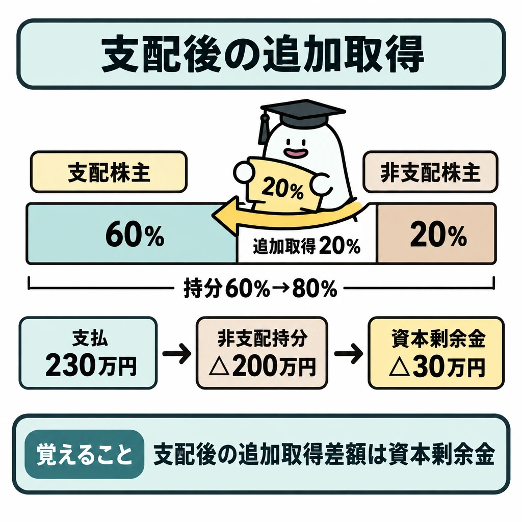 支配獲得後の持分の変動の図解。中央に子会社の持分を一本の帯で描き、エルくんが非支配株主の持分20%を支配株主側へ移す矢印で、持分60%→80%を示す。帯の下では支払230万円から非支配株主持分の減少200万円へ線を引き、差額30万円を資本剰余金の減少として示す。