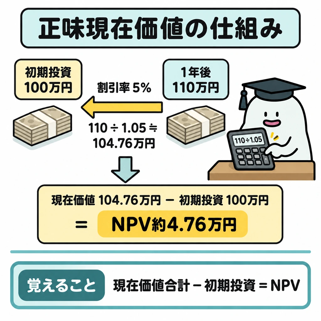 基本の仕組みの図解。左に「初期投資100万円」、右に「1年後110万円」を置き、右から左への矢印に割引率5%を添えて、110÷1.05≒104.76万円と現在価値に戻す。中央下で現在価値104.76万円−初期投資100万円→NPV約4.76万円を示し、最下部の「覚えること」と仕切り線で分ける。