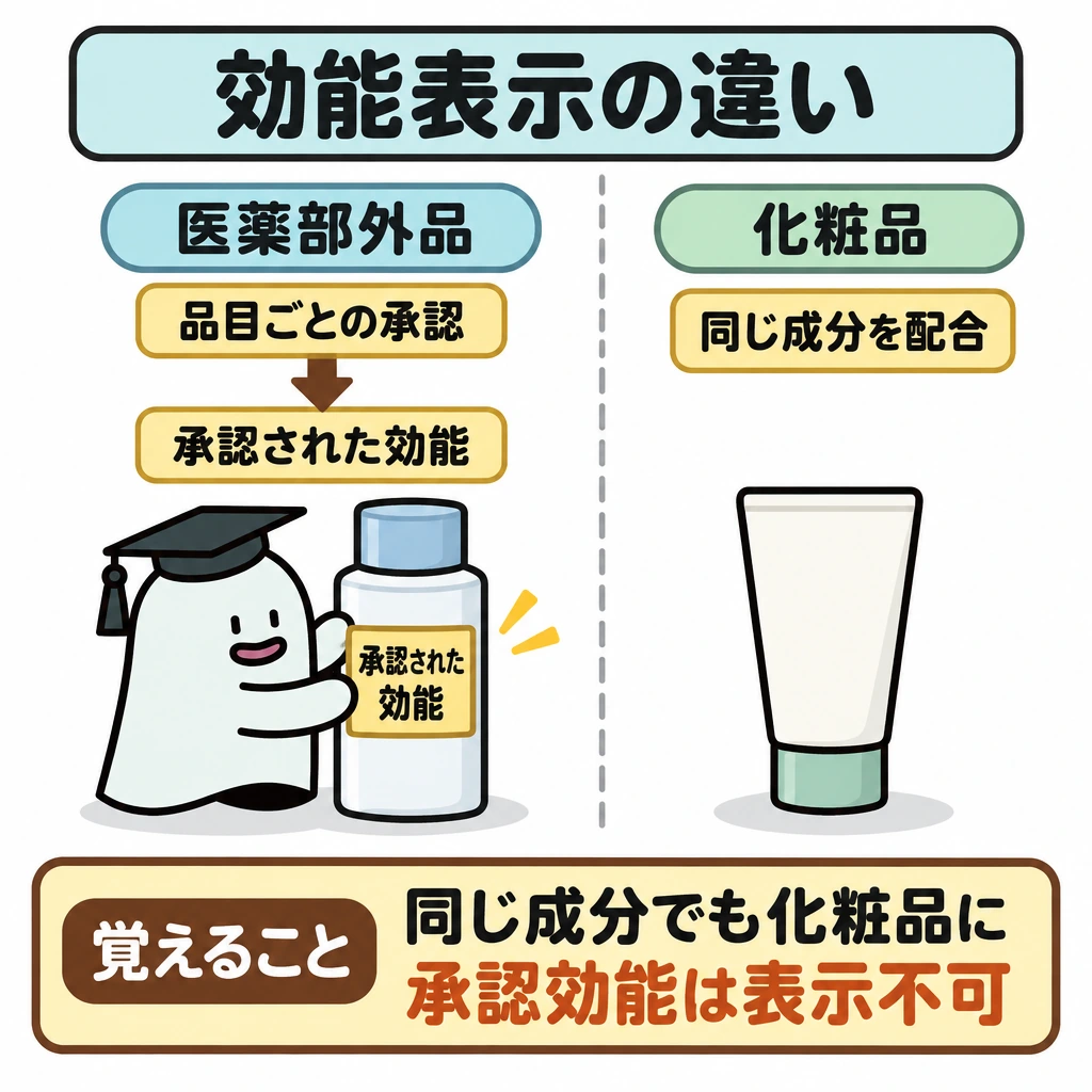 区分と効能の読み方の図解。中央の縦仕切りを挟み、左に医薬部外品、右に同じ成分を配合した化粧品を置く。左には「品目ごとの承認」から「承認された効能」へ向かう矢印を描き、右にはその矢印や効能表示を付けない。