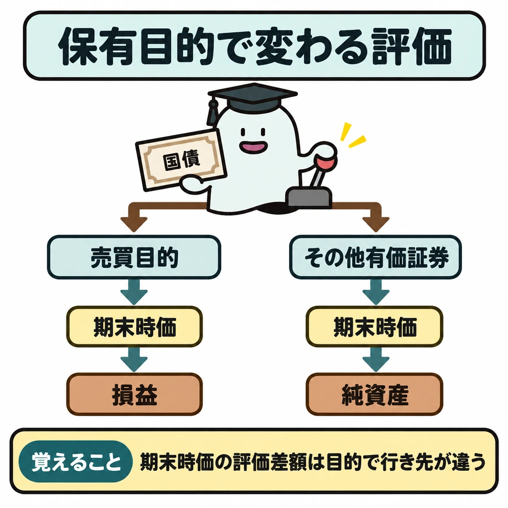 有価証券の保有目的を先に決めるの図解。中央の国債から下へ2本の矢印を分け、左を「売買目的」、右を「その他有価証券」として仕切る。どちらも期末時価で評価し、左の評価差額は「損益」、右の評価差額は「純資産」へ向かう矢印で示す。
