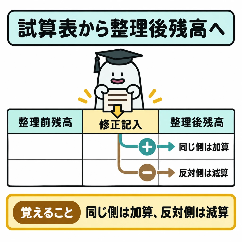 試算表から整理後残高への図解。精算表の一行を左から「整理前残高→修正記入→整理後残高」の順に大きく描く。修正記入欄から右へ向かう矢印を上下に分け、整理前残高と同じ側の修正には「+」、反対側には「−」を付ける。
