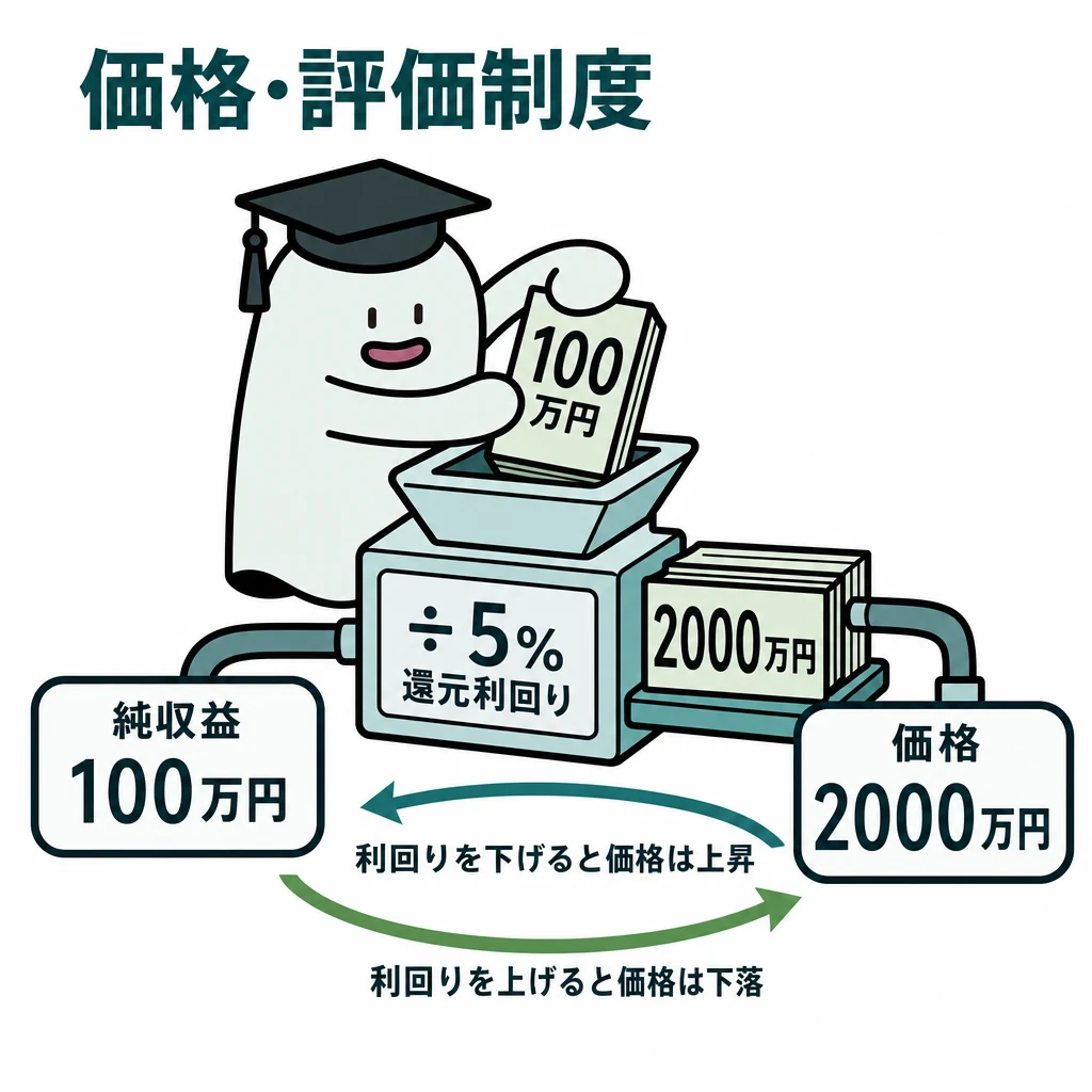 エルくんが説明する図解。純収益100万円÷5%=価格2000万円、利回りと価格を逆向き矢印。