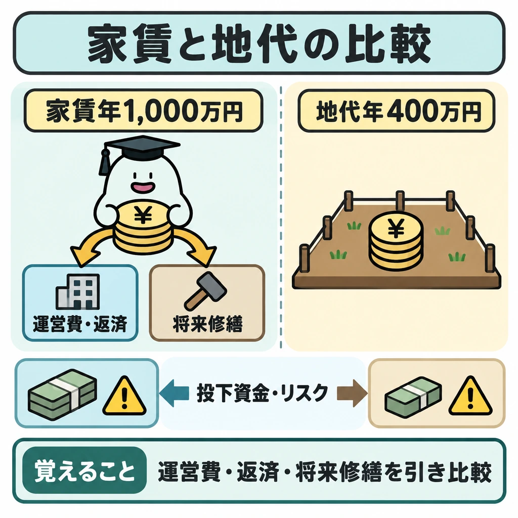 基本の仕組みの図解。中央の仕切りで、左に自己建設の「家賃年1,000万円」、右に土地を貸す「地代年400万円」を置く。左では家賃から運営費・返済・将来修繕へ矢印を分け、下部で両案の投下資金・リスクも比べる構図にする。