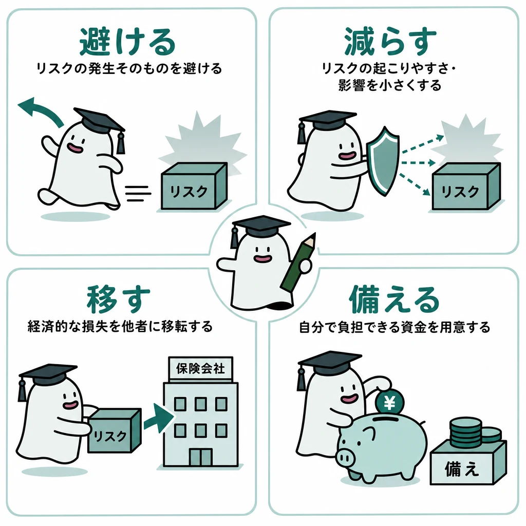 製品事故等のリスクに対する回避・低減・移転・保有を四つの具体的行動で示す図