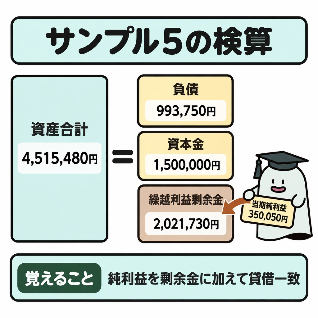 サンプル5で検算するの図解。画面を左右に分け、中央の「=」を挟んで、左に資産合計4,515,480円、右に負債993,750円・資本金1,500,000円・繰越利益剰余金2,021,730円を縦に配置する。右下の剰余金枠へ当期純利益350,050円の札が入る矢印を描き、2,021,730円は利益を加えた後の金額として示す。
