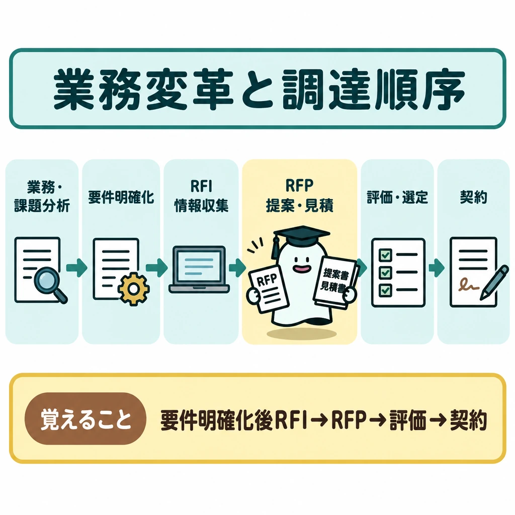 業務変革と調達の順序の図解。正方形の中央に、左から右へ「業務・課題分析→要件明確化→RFI情報収集→RFP提案・見積→評価・選定→契約」の流れを一本の矢印で描く。評価の位置には導入・運用・移行・保守を含む総費用の確認を示し、選定と契約の間を矢印で明確に分ける。