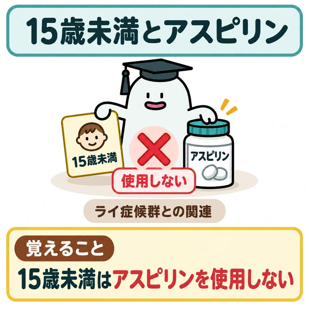 注意事項を使う人に当てはめるの図解。左に「15歳未満」の年齢カード、右に「アスピリン」と書かれた製品を置き、中央で照合した結果を赤い×と「使用しない」で示す。下には、その理由として「ライ症候群との関連が示唆」と短く添える。
