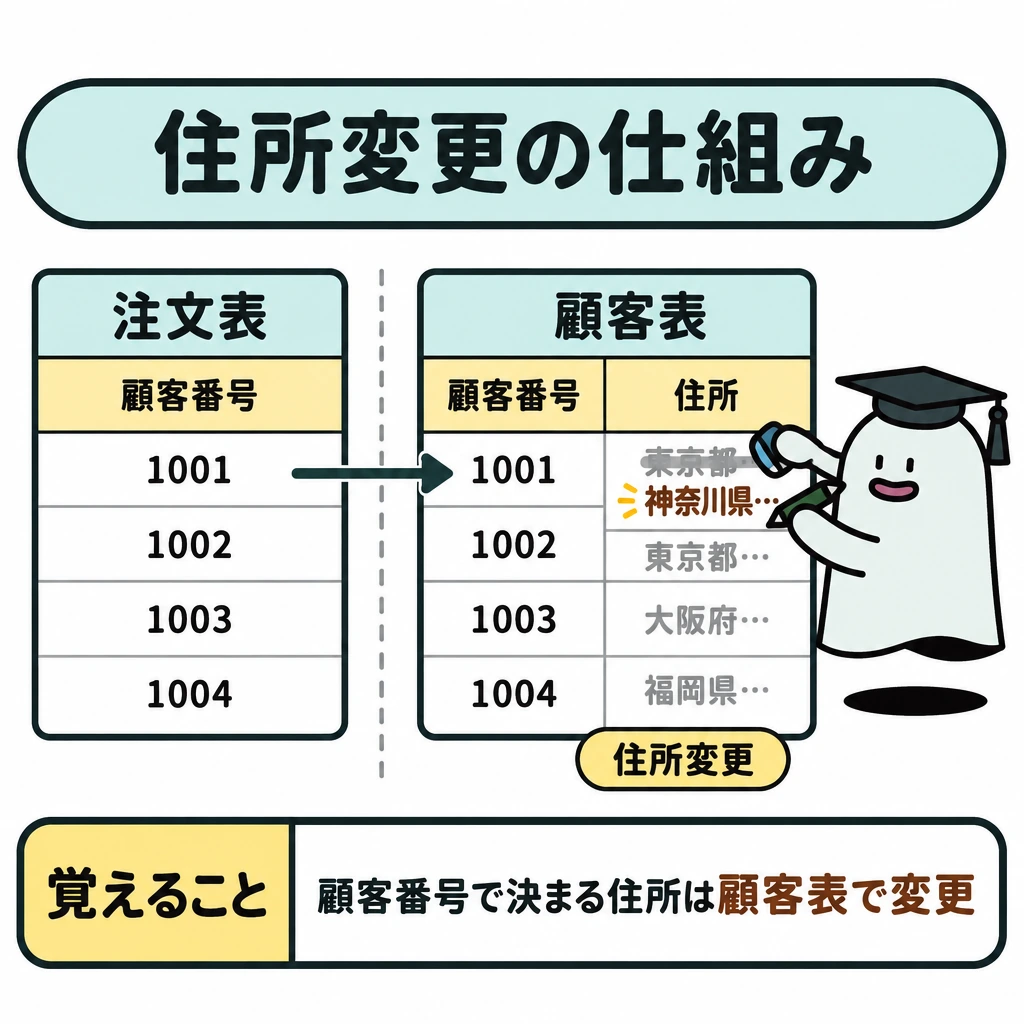 基本の仕組みの図解。中央の縦仕切りを挟み、左の注文表には顧客番号だけ、右の顧客表には顧客番号と住所を置く。同じ顧客番号を左から右への矢印で結び、住所の書き換えは右の表だけで示す。