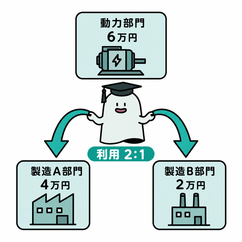 エルくんが説明する図解。動力部門6万円→利用2:1→製造A4万円/B2万円。