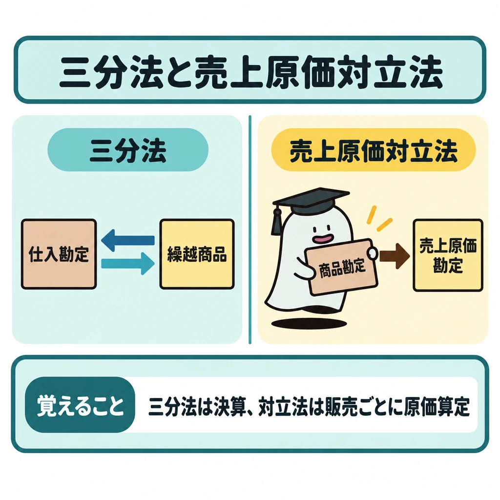 三分法と売上原価対立法の図解。中央の仕切りで左右を比較する。左の三分法は決算時に期首・期末の繰越商品を仕入勘定と逆向きに振り替えて売上原価を算定し、右の売上原価対立法は販売のたびに商品勘定から売上原価勘定へ矢印を伸ばす。