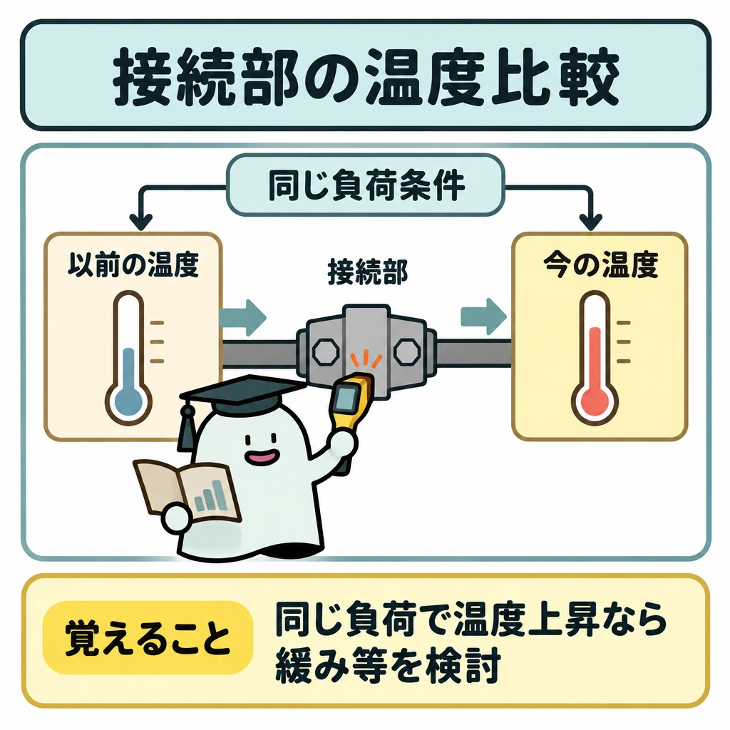 基本の仕組みの図解。中央に接続部を描き、左の「以前の温度」と右の「今の温度」を矢印で結ぶ。両方の上に「同じ負荷条件」を示し、今の温度が高い比較だけを見せる。