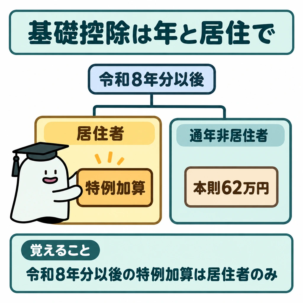 例外を適用年と納税者で分けるの図解。上部の「令和8年分以後」から下へ線を伸ばし、中央の仕切りで左の「居住者」と右の「通年非居住者」に分ける。左には「特例加算」を置ける枠、右には「本則62万円」を配置する。