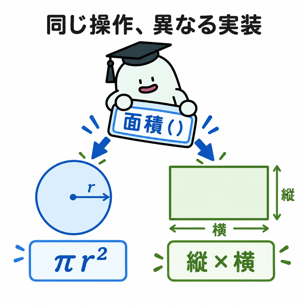 エルくんが面積()の共通スタンプを円と長方形へ押すと、それぞれの計算式カードが出る図。