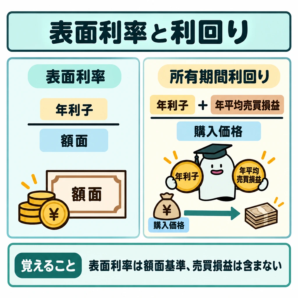 利回りと債券リスクの全体像の図解。中央に縦の仕切りを置き、左は「表面利率=年利子÷額面」、右は「所有期間利回り=(年利子+年平均売買損益)÷購入価格」を上下の分数図で対比する。右側だけ購入から途中売却へ向かう矢印を描き、エルくんが年利子と売買損益を表すコインを両手で分子に入れる。