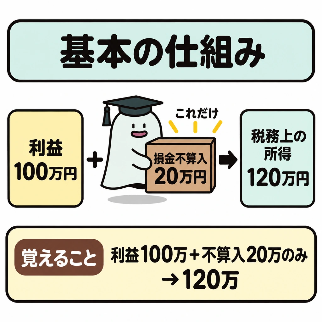 基本の仕組みの図解。中央に左から右へ進む計算図を置き、「利益100万円」+「損金不算入20万円」→「税務上の所得120万円」と示す。20万円以外の調整がない単純な条件であることを、加算部分の枠内に「これだけ」と記す。