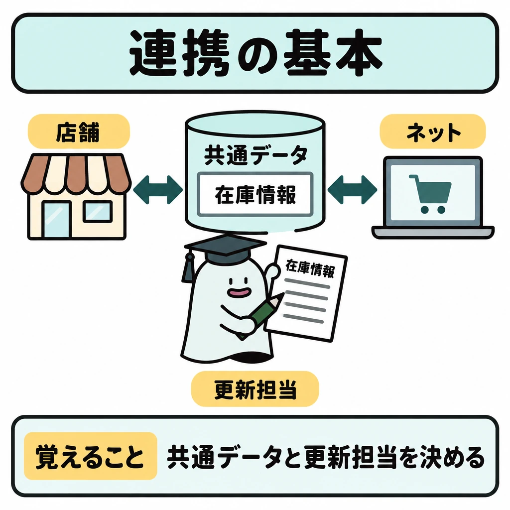 基本の仕組みの図解。左に店舗、右にネット、中央に「共通データ」の枠を置き、枠内に「在庫情報」を示す。店舗・ネットと中央をそれぞれ双方向の矢印で結び、中央の下にいるエルくんを「更新担当」として示す。