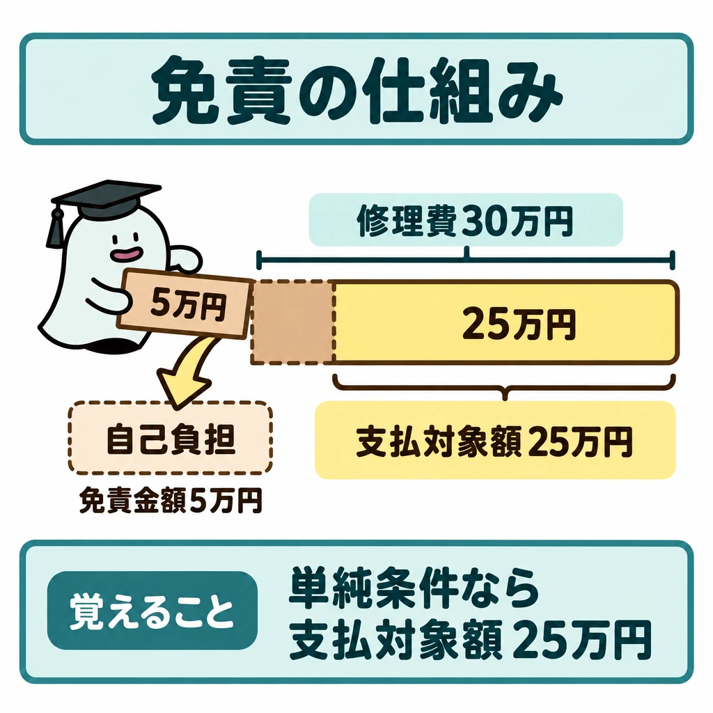 基本の仕組みの図解。中央に「修理費30万円」の横長の帯を置き、左の5万円分を「自己負担」、右の25万円分を「支払対象額」として仕切る。左側の下に「免責金額5万円」を示し、帯から左の部分を取り除く矢印を描く。