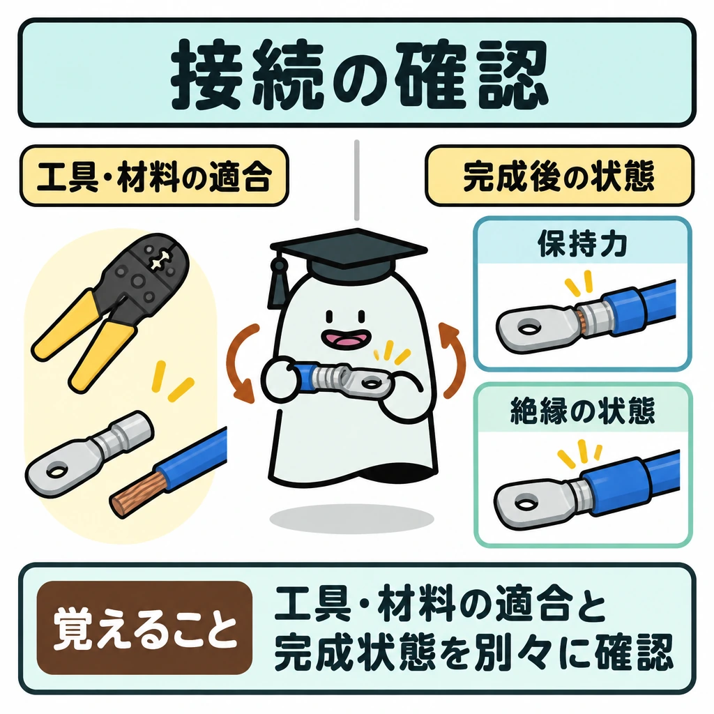 確認の図解。中央の縦線で、左の「工具・材料の適合」と右の「完成後の状態」を分ける。右側には保持力と絶縁の状態を並べ、二つの確認を一つにまとめて描かない。