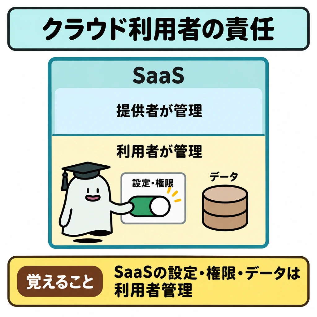 クラウド利用者の責任の図解。正方形の中央にSaaSの管理範囲を表す枠を置き、横線で上の「提供者が管理」と下の「利用者が管理」に分ける。下段には設定・権限の切替スイッチとデータを並べ、下部に結論を置く。