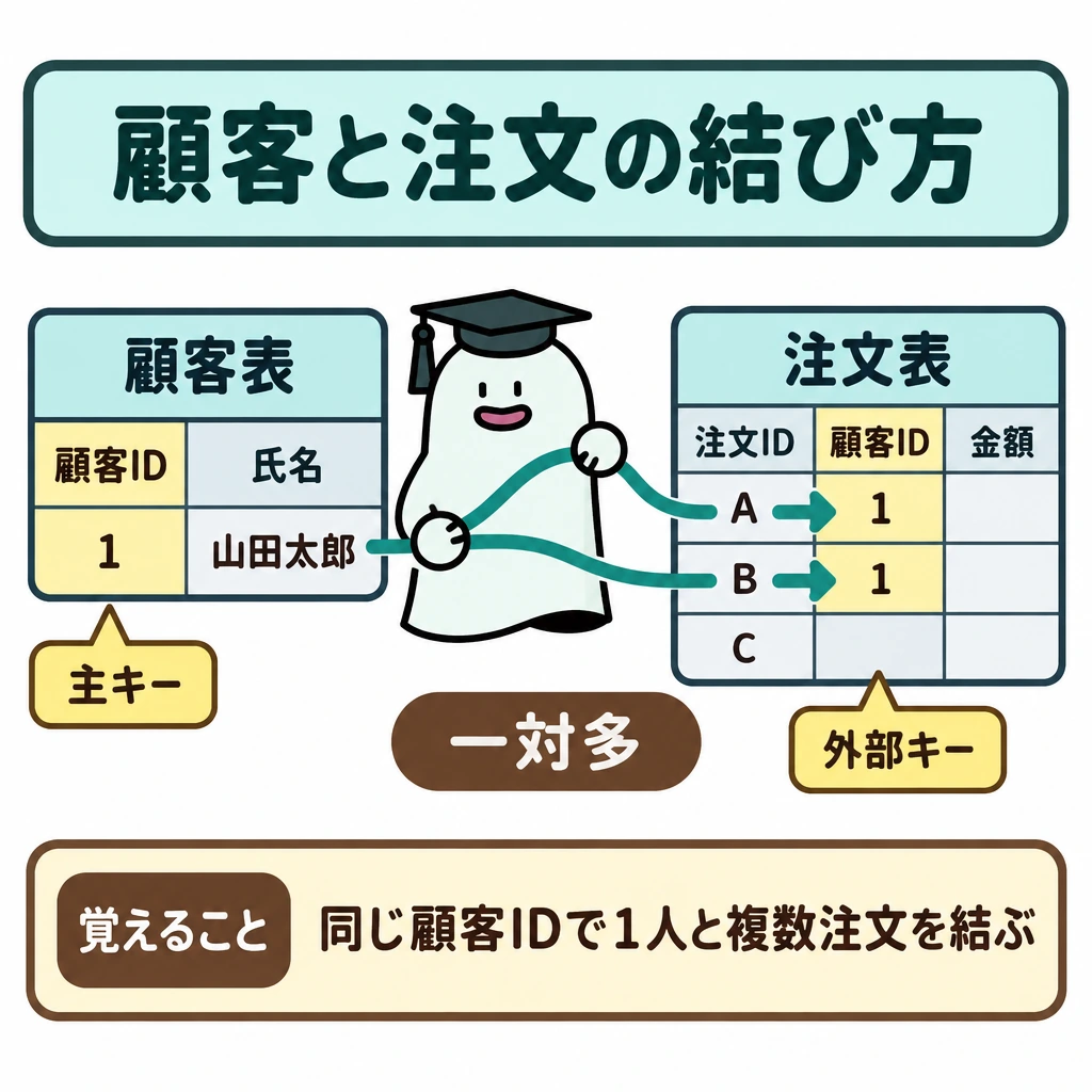 基本の仕組みの図解。左に顧客表の1行、右に注文表の複数行を置く。顧客表の主キー「顧客ID」から、同じ値を持つ各注文行の外部キー「顧客ID」へ矢印を分岐させ、一対多を示す。