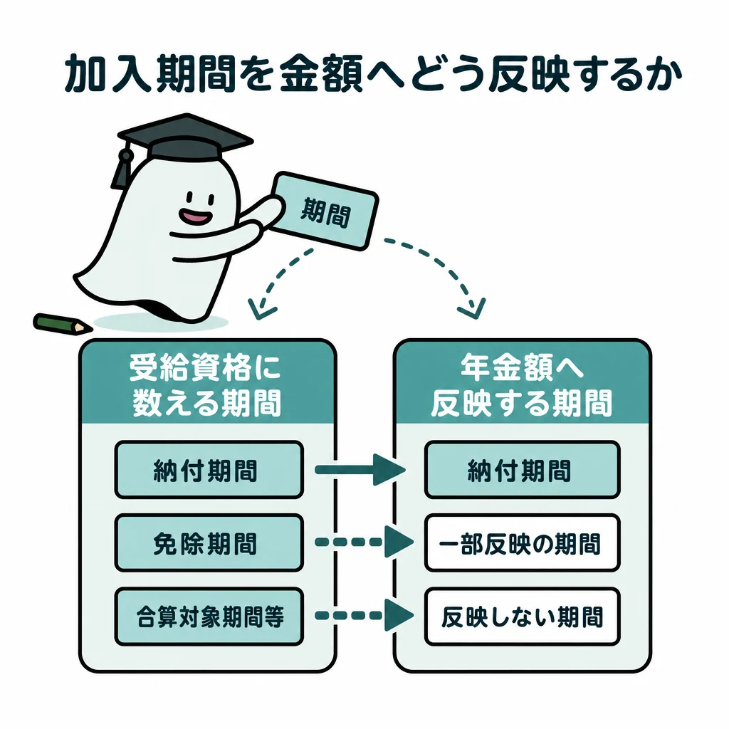 納付・免除・合算対象期間を、受給資格に数える期間と年金額へ反映する期間の二列で対応させる図
